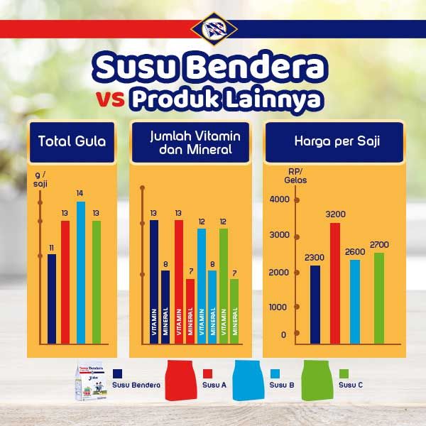 Susu Bendera 3+ Honey Pouch 360gr - 2