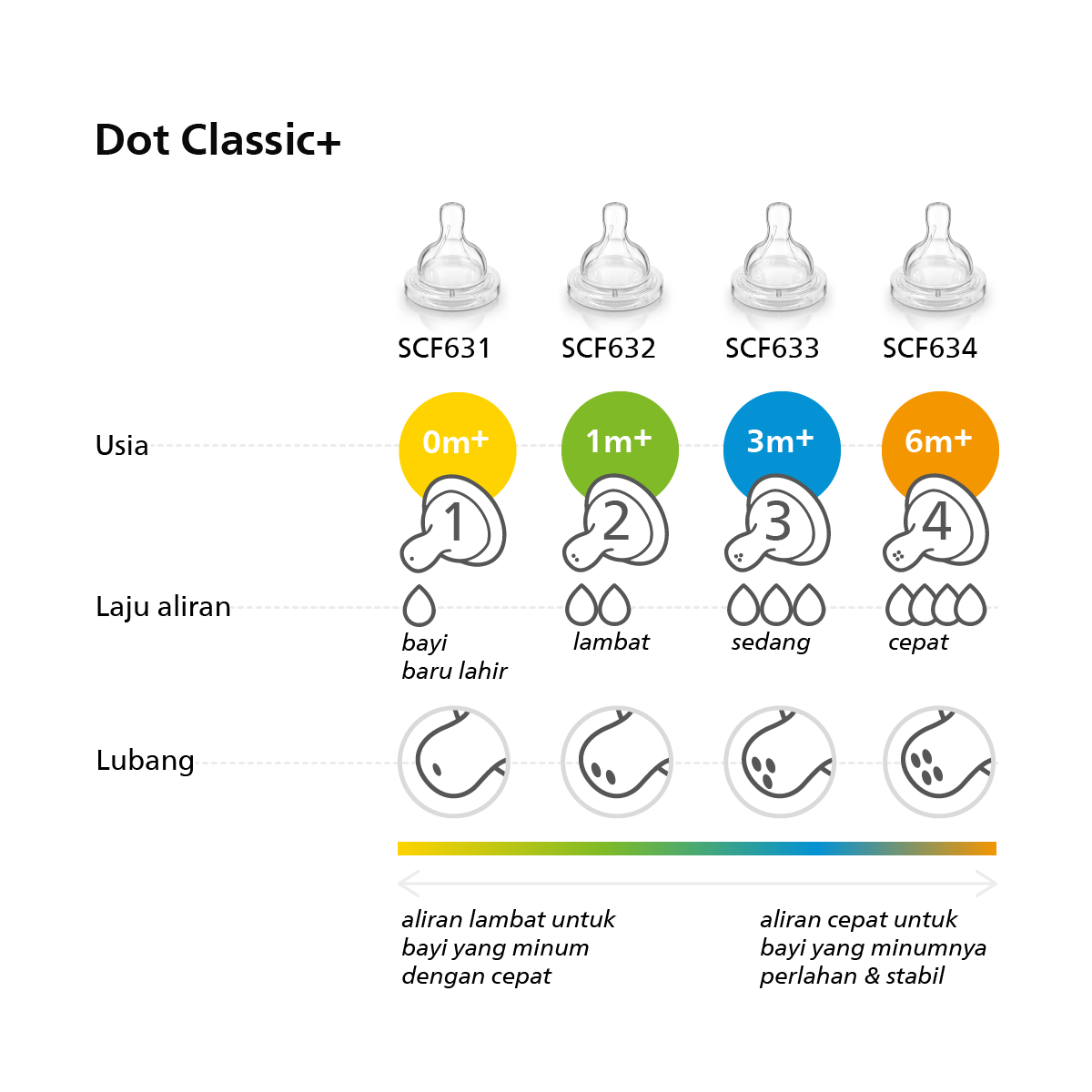 Philips Avent Teat Medium Flow Airflex 3M+ SCF633/27 Dot Botol Bayi - 3