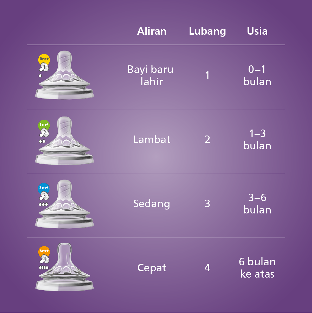 Philips Avent Teat Natural Medium Flow 3M+ SCF653/23 Dot Botol Bayi - 3