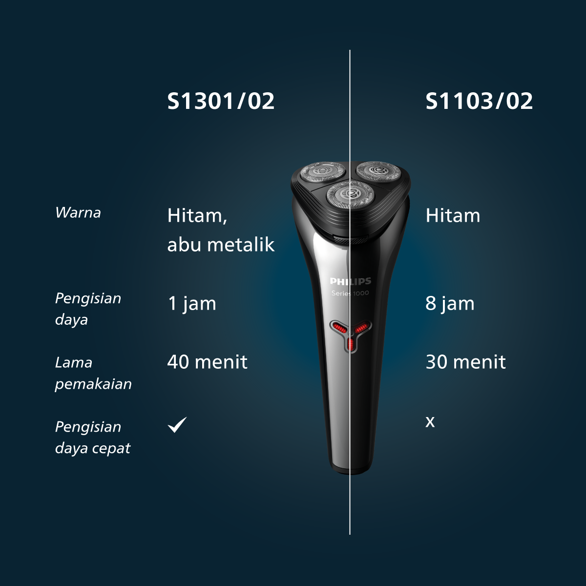 Philips Shaver 3HD 1000 Series S1301/02 Pencukur Jenggot & Kumis - 3