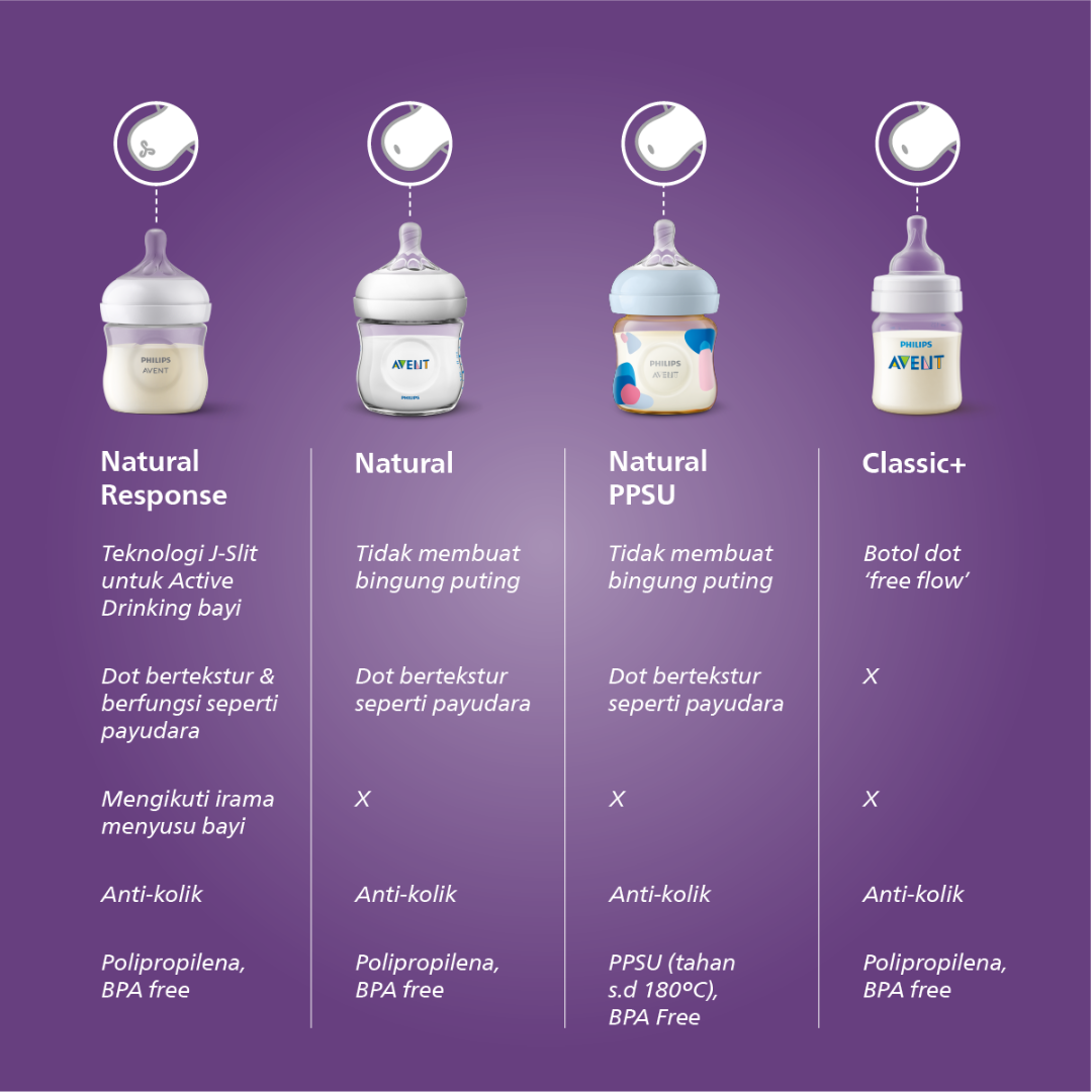 Philips Avent Bottle Natural 3.0 4OZ SCY900/02 Botol Susu - 3