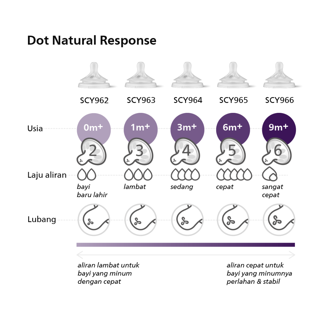 Philips Avent Teat Natural 3.0 1M+ SCY963/02 Dot Botol Bayi - 3