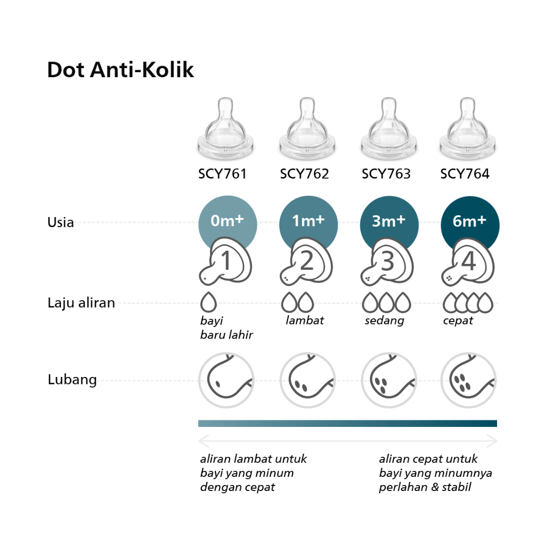 Philips Avent Teat Airflex 3M+ SCY763/02 Dot Botol Bayi - 3